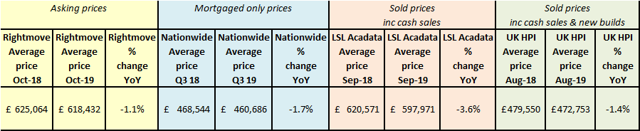 London price data - sold vs asking price